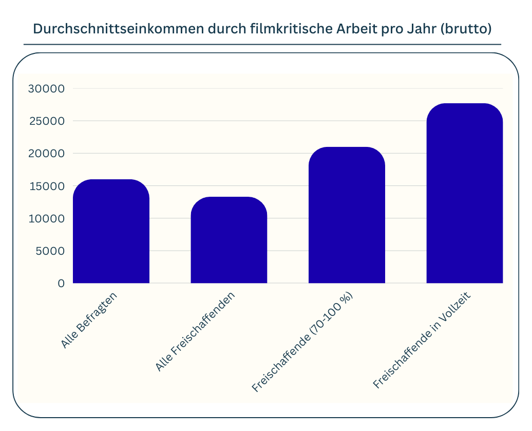 Prekäre Bedingungen für Filmkritik - Ergebnisse einer Umfrage des VdFk - Verband der deutschen Filmkritik e.V.